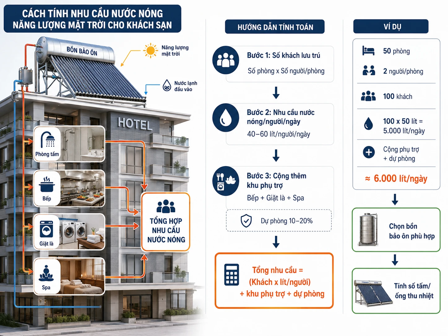 Cách tính nhu cầu nước nóng năng lượng mặt trời cho khách sạn