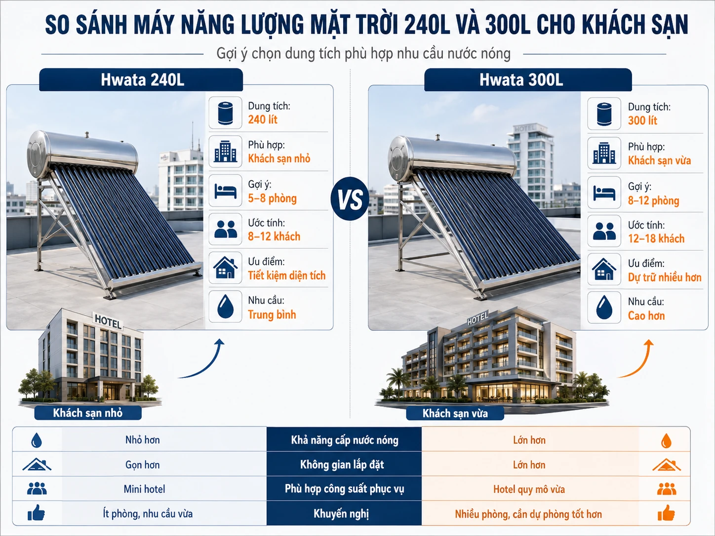 So sánh máy năng lượng mặt trời Hwata 240L và 300L cho khách sạn