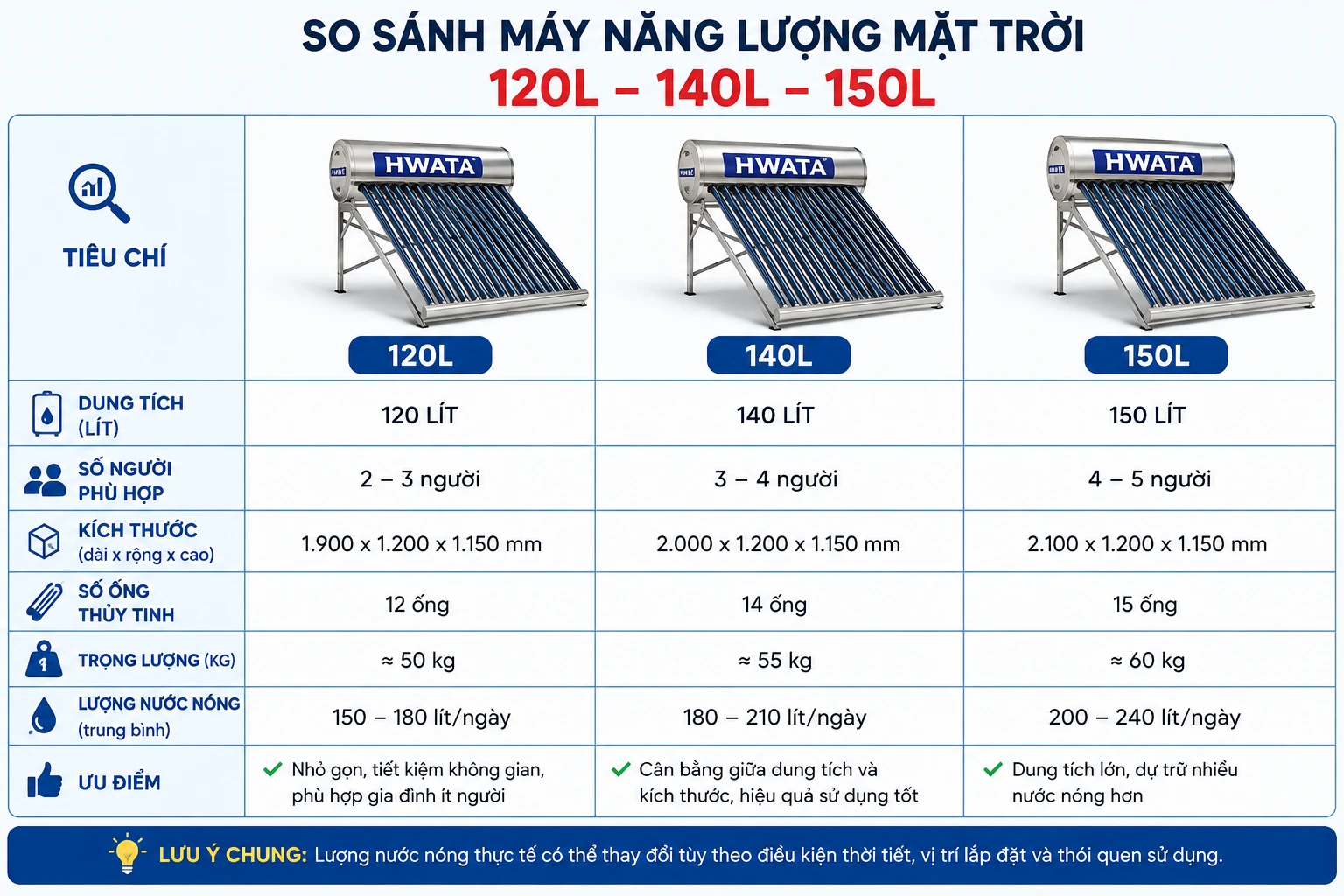 So sánh máy năng lượng mặt trời 120L 140L và 150L