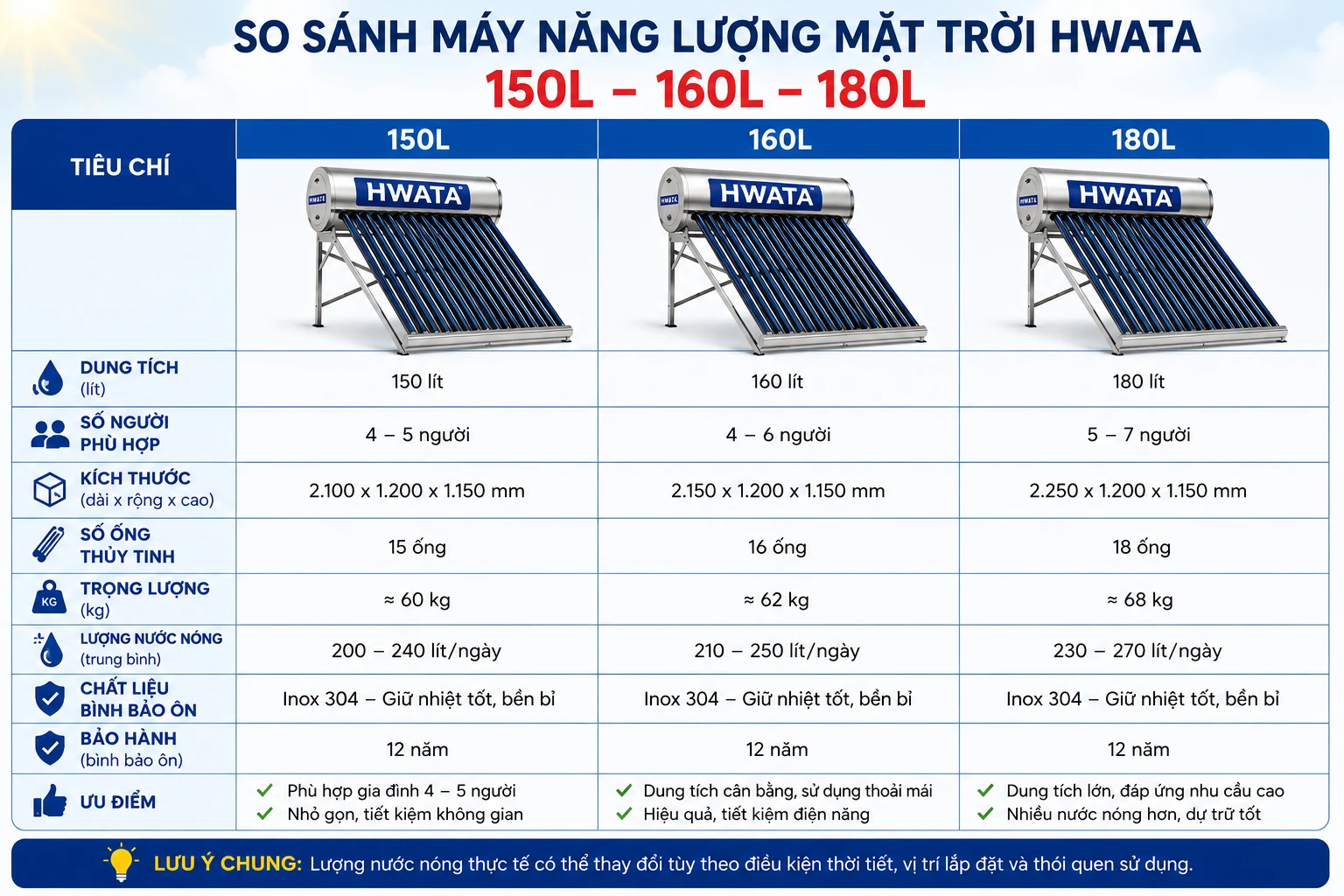 So sánh máy năng lượng mặt trời 160L 180L và 200L Hwata