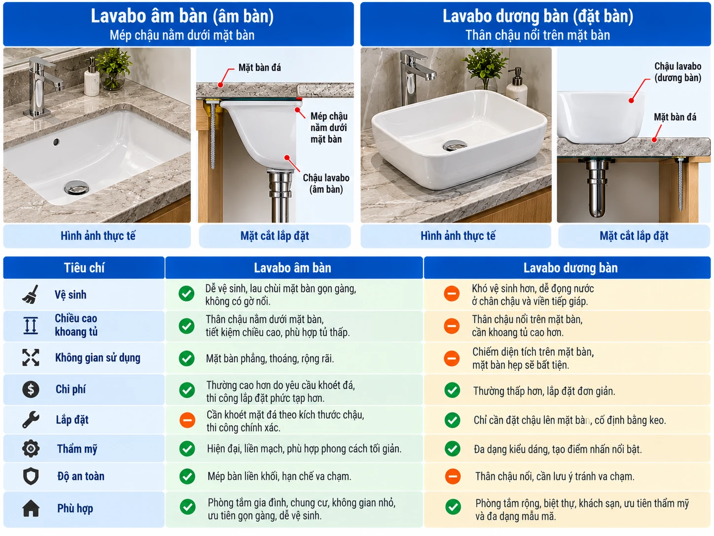 So sánh lavabo âm bàn và dương bàn theo vệ sinh chiều cao khoang tủ và chi phí