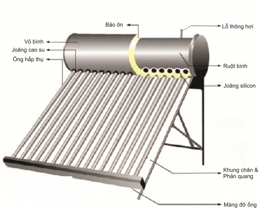 Cấu trúc bình nước nóng năng lượng mặt trời Thái Dương Năng