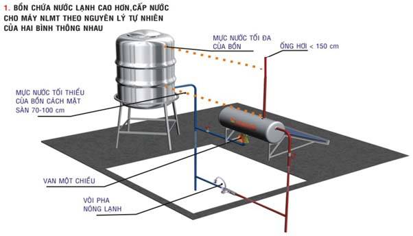 Sơ đồ lắp đặt máy nước nóng năng lượng mặt trời Đại Thành đúng cách