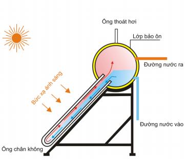 nguyên lý hoạt động máy nước nóng năng lượng mặt trời thái dương năng