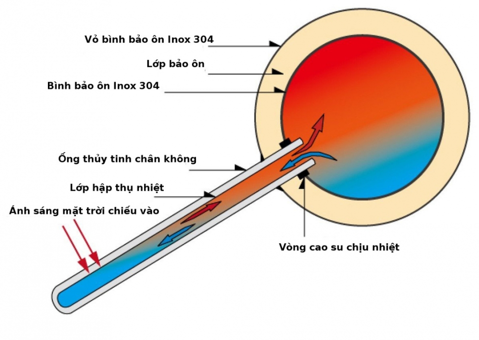 cấu tạo ống dầu thái dương năng